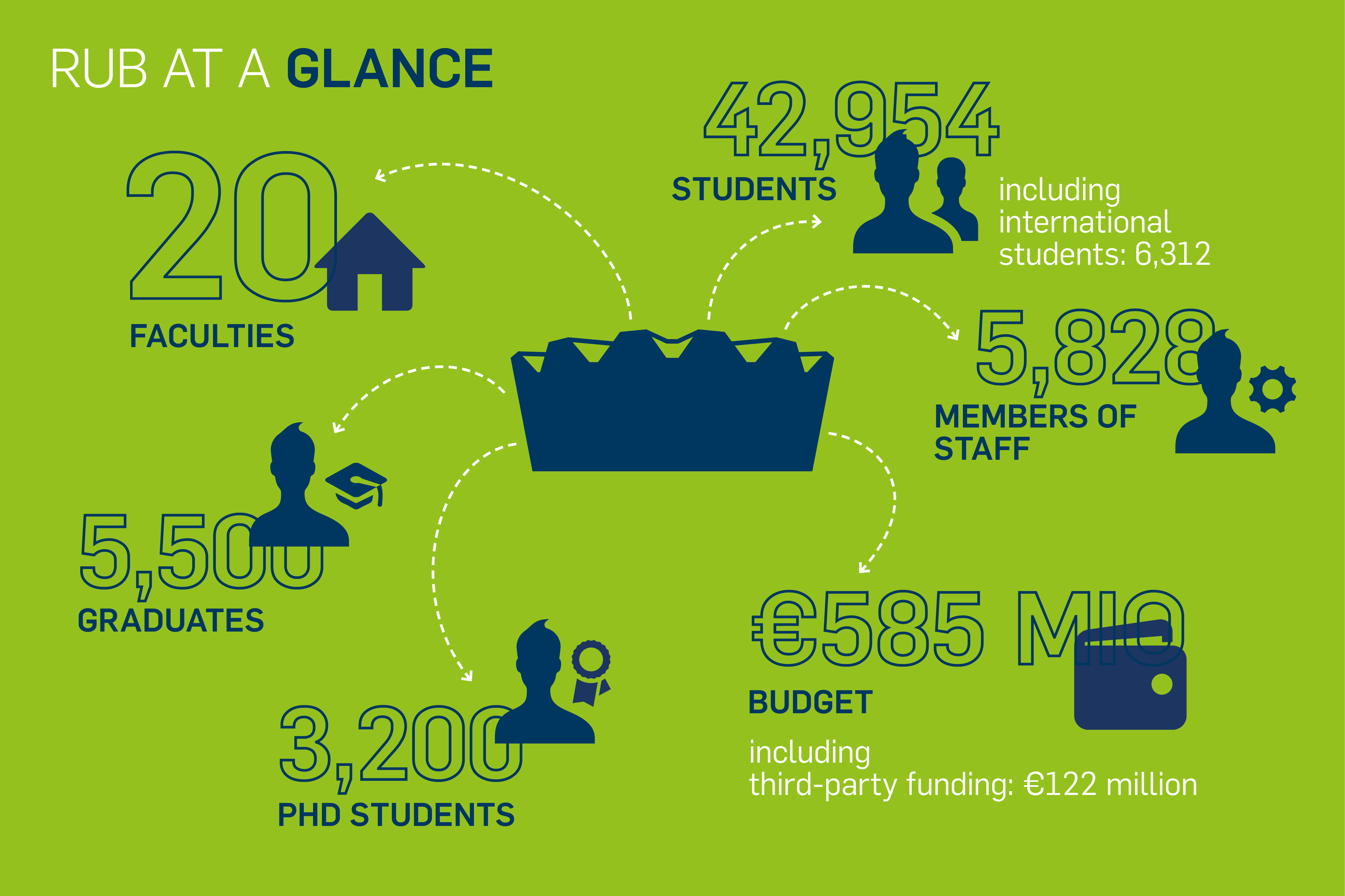 Facts and Figures about RUB