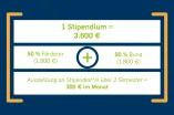Eine Grafik, die die Zusammensetzung des Deutschlandstipendiums zeigt. 1800 Euro kommen von einem Spender, 1800 Euro vom Bund. Ein Stipendium beträgt also 3.600 Euro über ein Jahr.