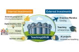 Graphic: Teaching at RUB. Internal Investmens: University programs & infrastructure programs, digital teaching ideas: 5*500, student initiative projects, summer schools. External Investments: Erasmus-Mundus funding, teaching scholarships, AI projects: innovative teaching.