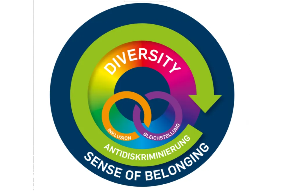 Die Grafik zeigt einen mehrfarbigen Kreis, der die Themen Diversity, Inklusion, Gleichstellung, Antidiskriminierung und Belonging miteinander verbindet. Überlappungen symbolisieren Schnittmengen in den Diversitätskategorien. Antidiskriminierung wird durch einen umgebenden Bereich dargestellt, der alle Kategorien umfasst. Die Belonging-Perspektive bildet die Grundlage und umschließt das gesamte Modell.