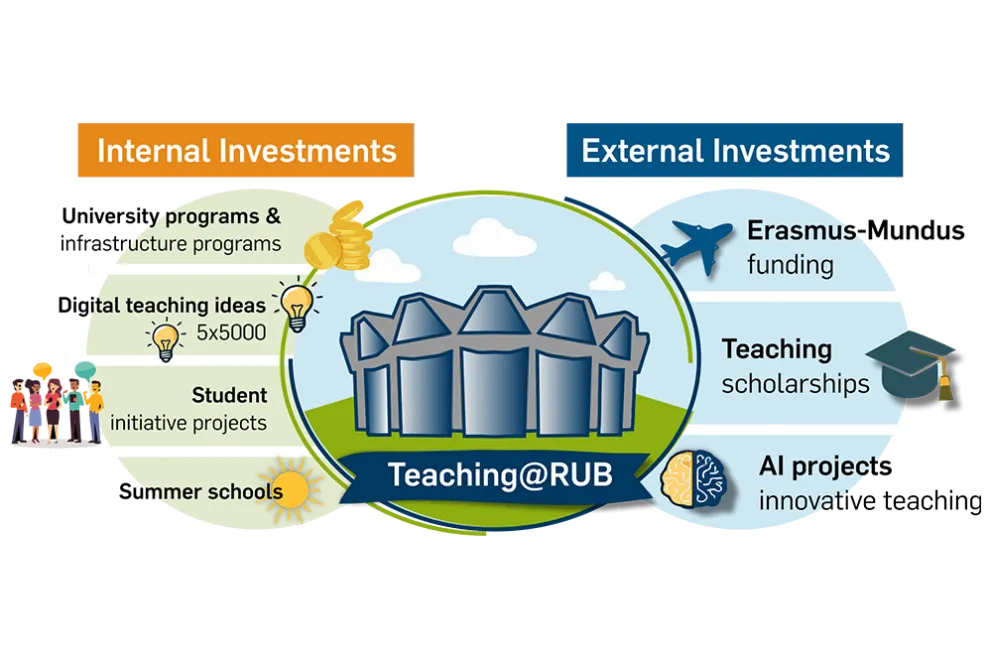 Graphic: Teaching at RUB. Internal Investmens: University programs & infrastructure programs, digital teaching ideas: 5*500, student initiative projects, summer schools. External Investments: Erasmus-Mundus funding, teaching scholarships, AI projects: innovative teaching.