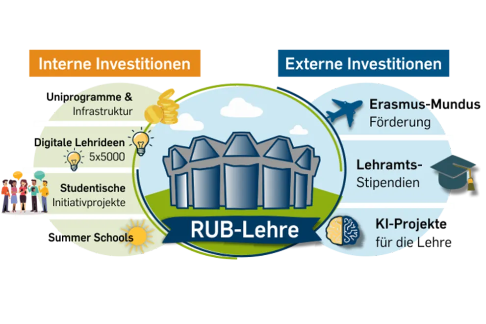Grafik: Grafische Darstellung von internen und externen Investionen in die Lehre. Interne Investitionen: Uniprogramme & Infrastruktur, Digitale Lehrideen (5*500), Studentische Initiativprojekte, Summer Schools. Externe Investitionen: Erasmus-Mundus-Förderung, Lehramts-Stipendien, KI-Projekte für die Lehre
