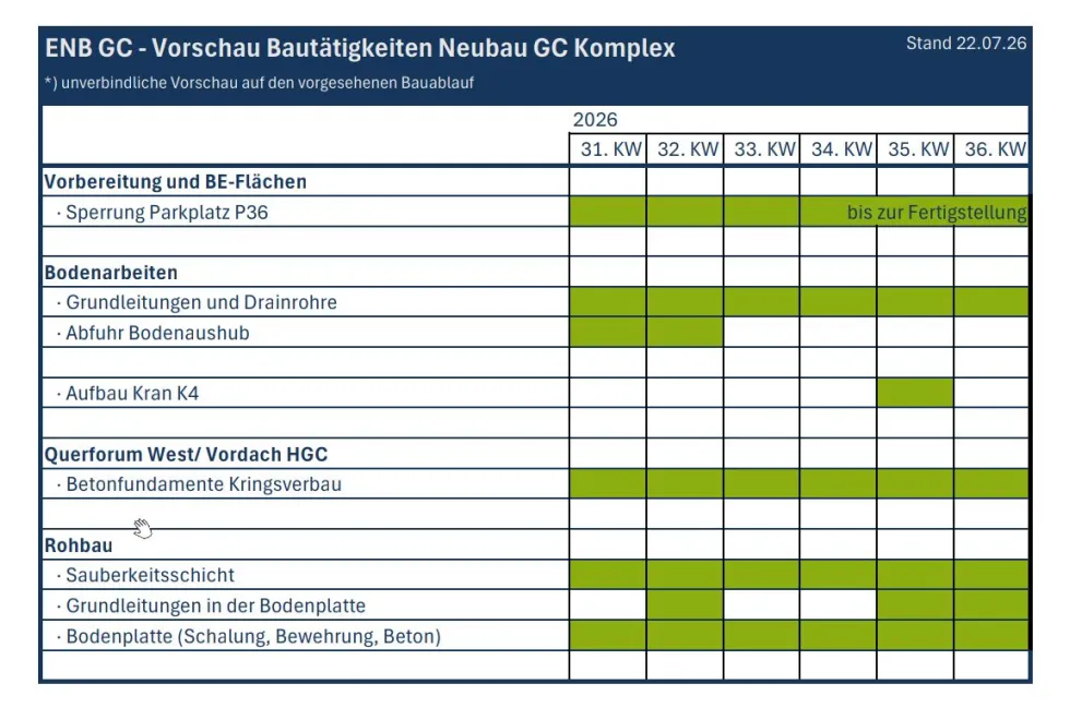 Tabellarische Darstellung der nächste Schritte auf der Baustelle